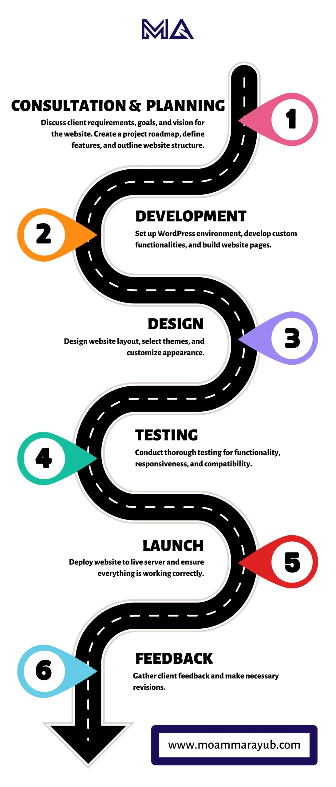 Website Development Process- MA